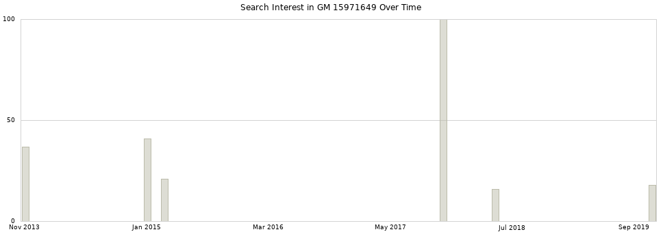 Search interest in GM 15971649 part aggregated by months over time.