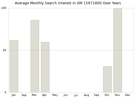 Monthly average search interest in GM 15971800 part over years from 2013 to 2020.