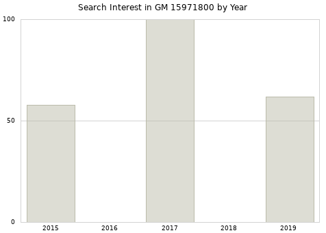 Annual search interest in GM 15971800 part.
