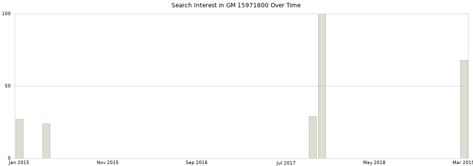 Search interest in GM 15971800 part aggregated by months over time.