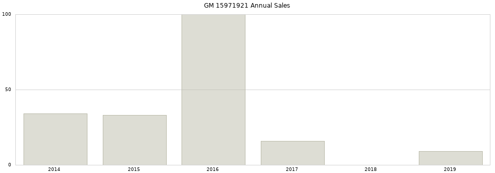 GM 15971921 part annual sales from 2014 to 2020.