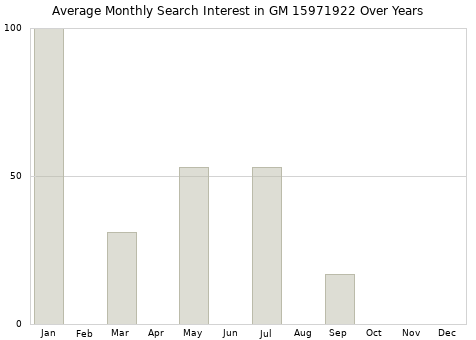 Monthly average search interest in GM 15971922 part over years from 2013 to 2020.