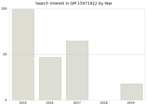 Annual search interest in GM 15971922 part.