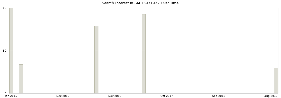 Search interest in GM 15971922 part aggregated by months over time.
