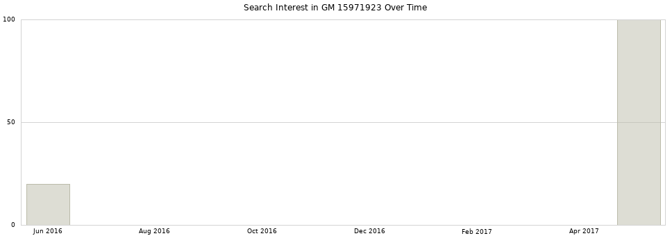 Search interest in GM 15971923 part aggregated by months over time.