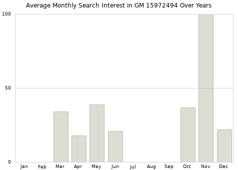 Monthly average search interest in GM 15972494 part over years from 2013 to 2020.