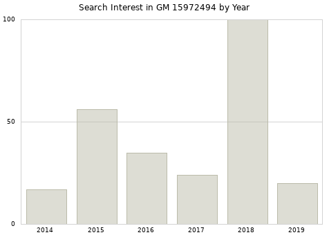 Annual search interest in GM 15972494 part.