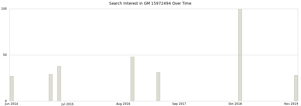 Search interest in GM 15972494 part aggregated by months over time.