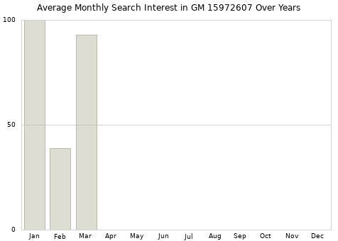 Monthly average search interest in GM 15972607 part over years from 2013 to 2020.