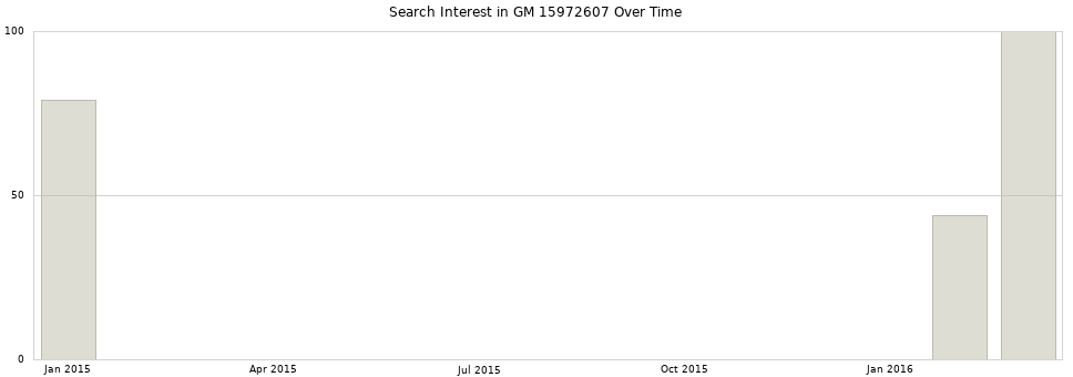 Search interest in GM 15972607 part aggregated by months over time.