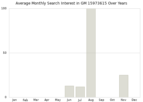 Monthly average search interest in GM 15973615 part over years from 2013 to 2020.
