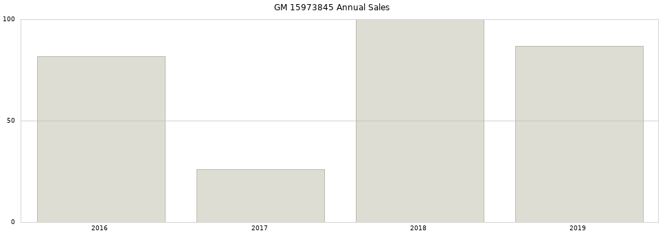 GM 15973845 part annual sales from 2014 to 2020.