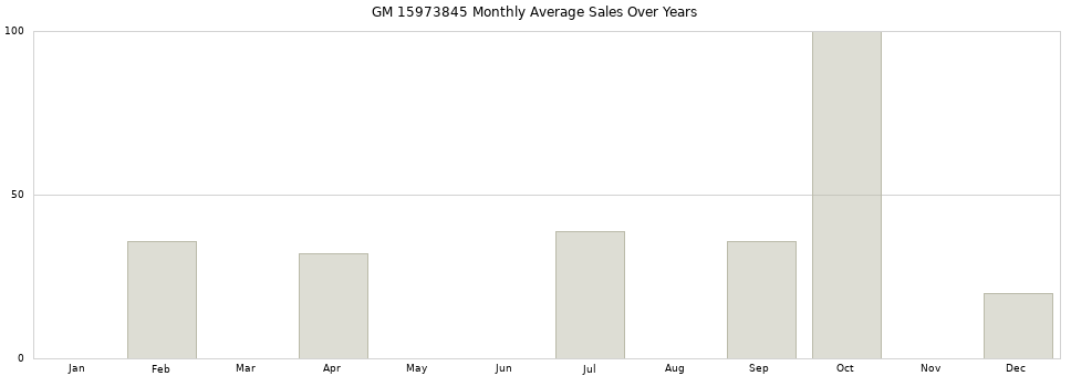GM 15973845 monthly average sales over years from 2014 to 2020.
