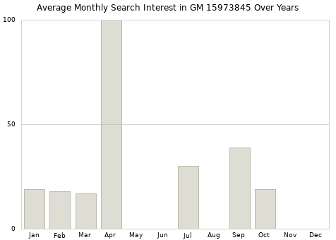 Monthly average search interest in GM 15973845 part over years from 2013 to 2020.