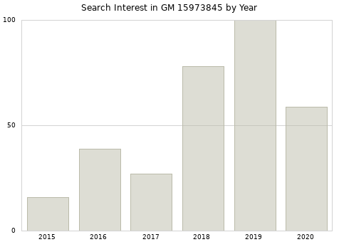 Annual search interest in GM 15973845 part.