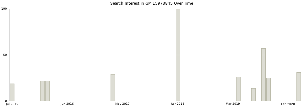 Search interest in GM 15973845 part aggregated by months over time.