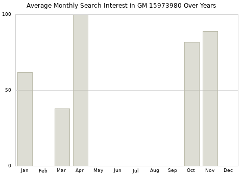 Monthly average search interest in GM 15973980 part over years from 2013 to 2020.