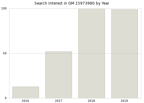 Annual search interest in GM 15973980 part.