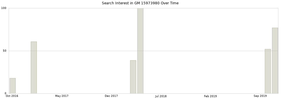 Search interest in GM 15973980 part aggregated by months over time.