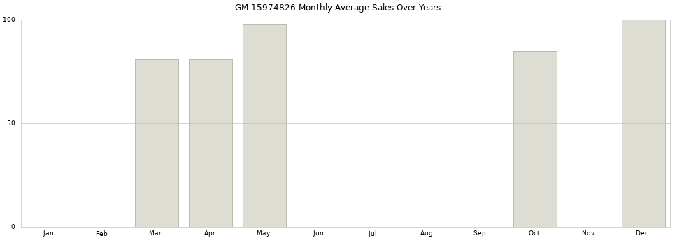 GM 15974826 monthly average sales over years from 2014 to 2020.