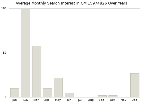 Monthly average search interest in GM 15974826 part over years from 2013 to 2020.