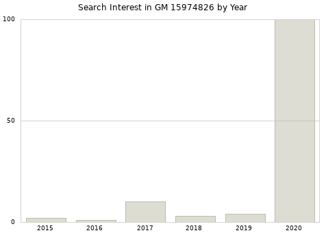 Annual search interest in GM 15974826 part.
