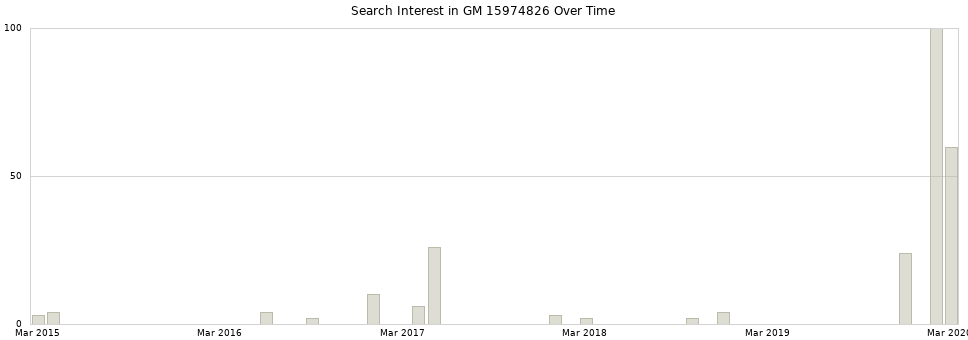 Search interest in GM 15974826 part aggregated by months over time.