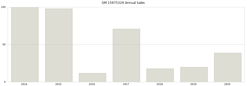 GM 15975329 part annual sales from 2014 to 2020.