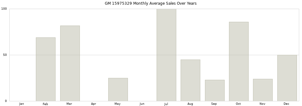 GM 15975329 monthly average sales over years from 2014 to 2020.