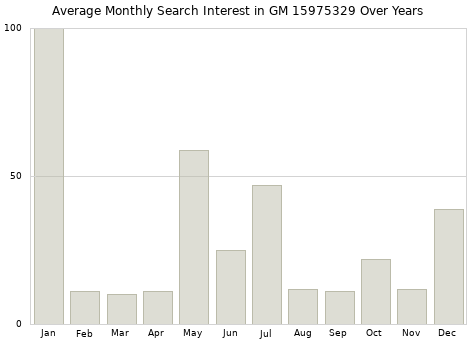 Monthly average search interest in GM 15975329 part over years from 2013 to 2020.