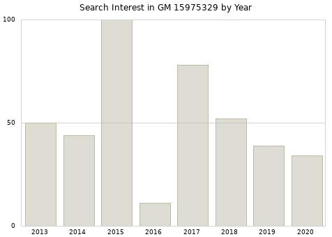 Annual search interest in GM 15975329 part.