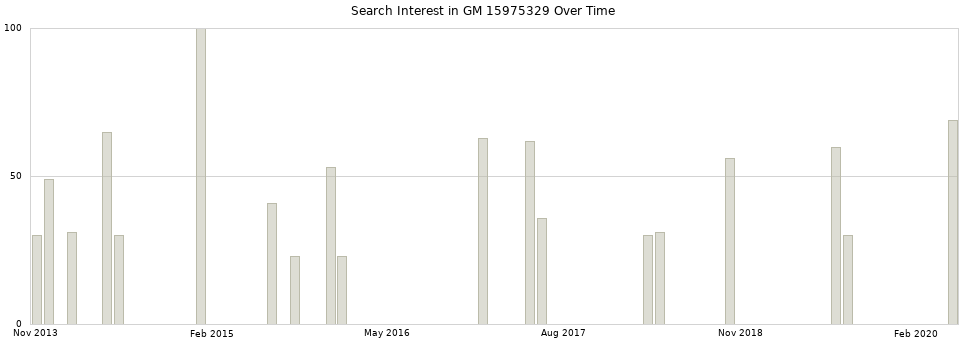 Search interest in GM 15975329 part aggregated by months over time.