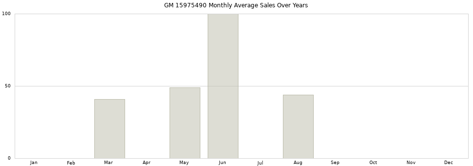 GM 15975490 monthly average sales over years from 2014 to 2020.