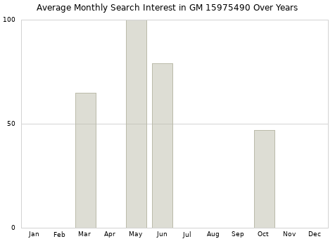 Monthly average search interest in GM 15975490 part over years from 2013 to 2020.