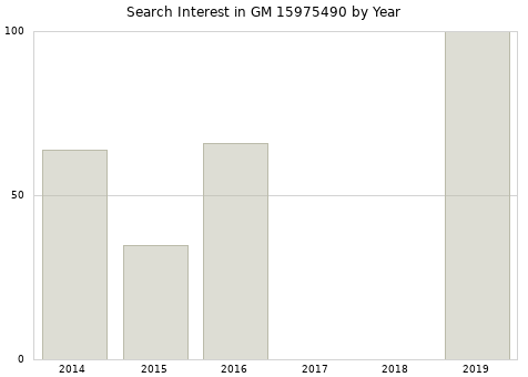 Annual search interest in GM 15975490 part.