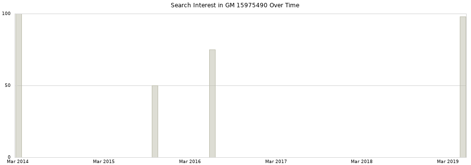 Search interest in GM 15975490 part aggregated by months over time.