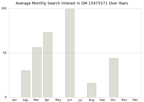 Monthly average search interest in GM 15975571 part over years from 2013 to 2020.