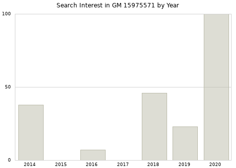 Annual search interest in GM 15975571 part.