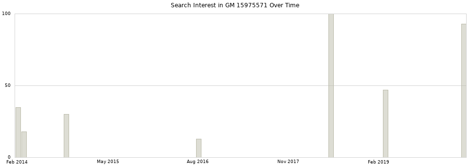 Search interest in GM 15975571 part aggregated by months over time.
