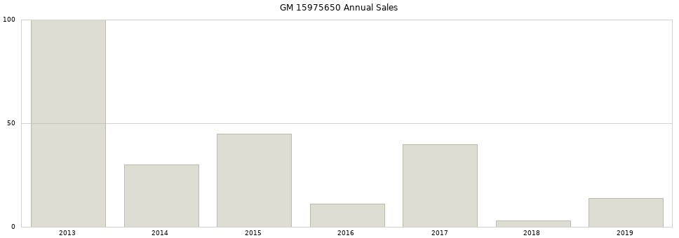GM 15975650 part annual sales from 2014 to 2020.