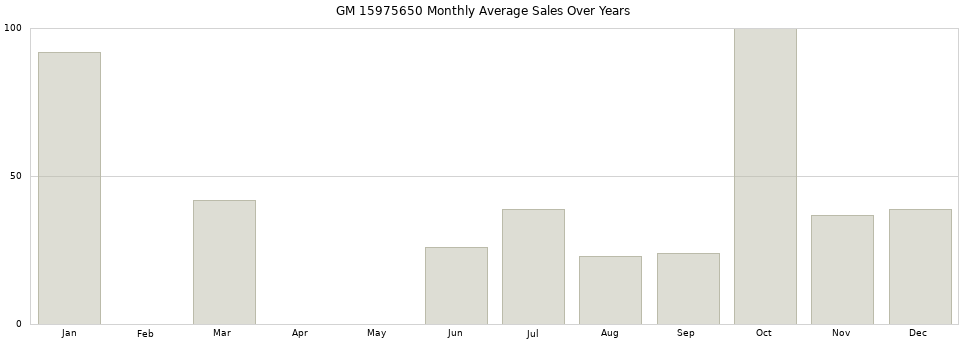 GM 15975650 monthly average sales over years from 2014 to 2020.
