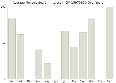 Monthly average search interest in GM 15975650 part over years from 2013 to 2020.
