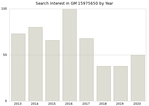 Annual search interest in GM 15975650 part.