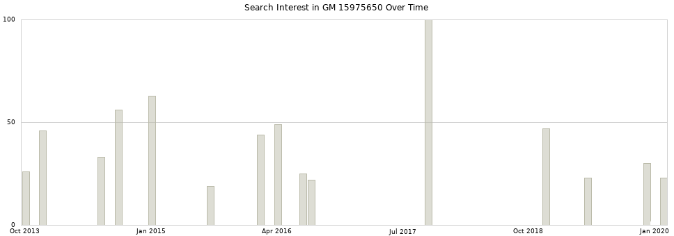Search interest in GM 15975650 part aggregated by months over time.