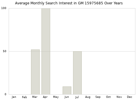 Monthly average search interest in GM 15975685 part over years from 2013 to 2020.