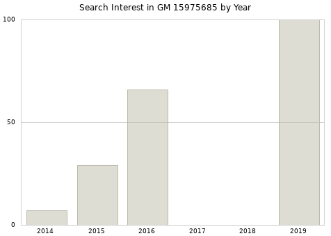 Annual search interest in GM 15975685 part.