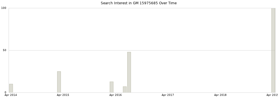 Search interest in GM 15975685 part aggregated by months over time.