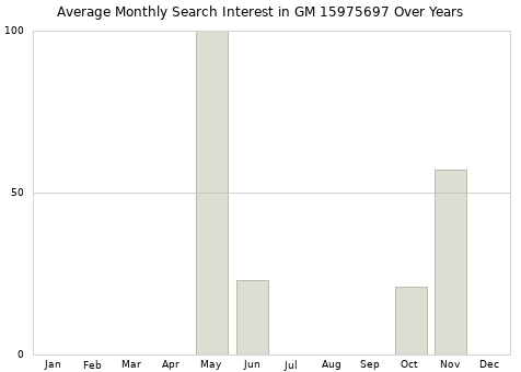 Monthly average search interest in GM 15975697 part over years from 2013 to 2020.