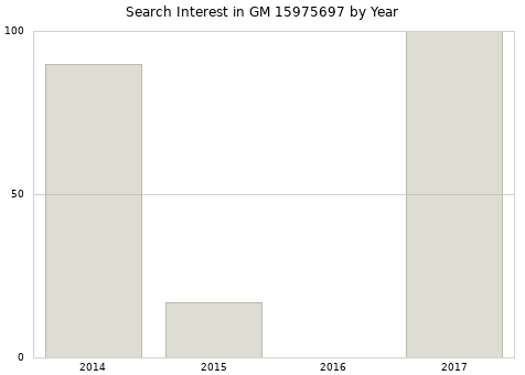 Annual search interest in GM 15975697 part.