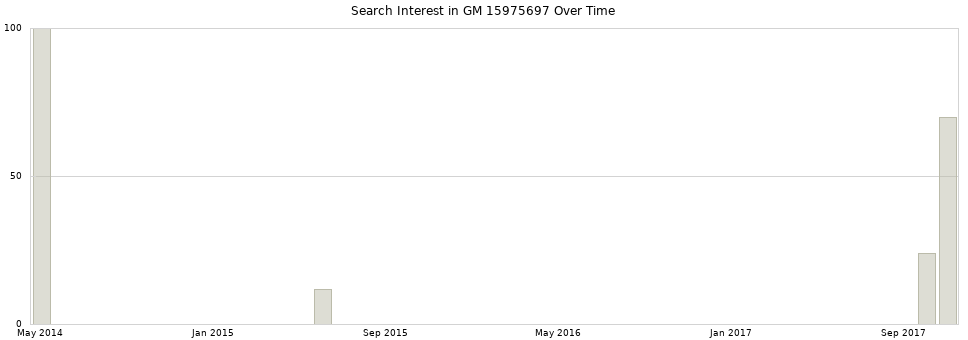 Search interest in GM 15975697 part aggregated by months over time.